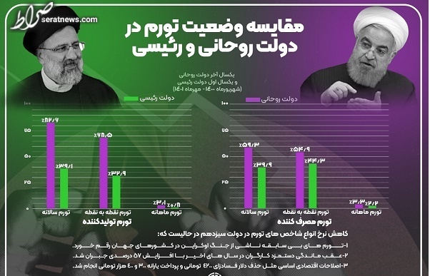 مقایسه تورم در دولت رئیسی و روحانی/  چشم‌انداز ۱۴۰۲ چه خواهد بود؟