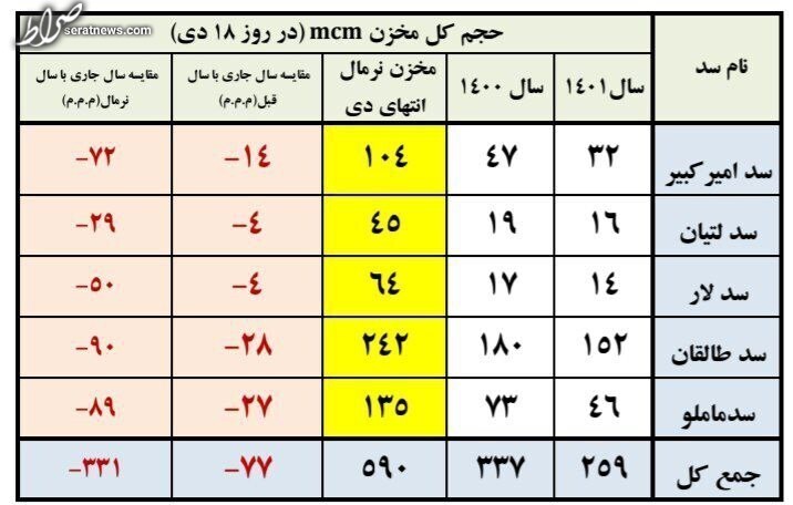 سد‌های تهران تنها ۱۴درصد آب دارند/ افت ۷۷درصدی ذخایر سد‌ها نسبت به سال قبل