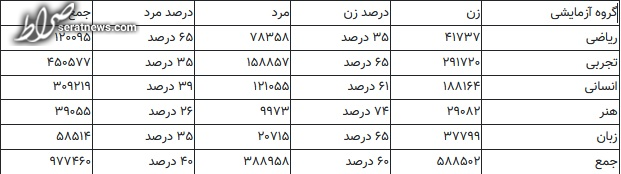 آمار جالب پسران کنکوری در گروه ریاضی