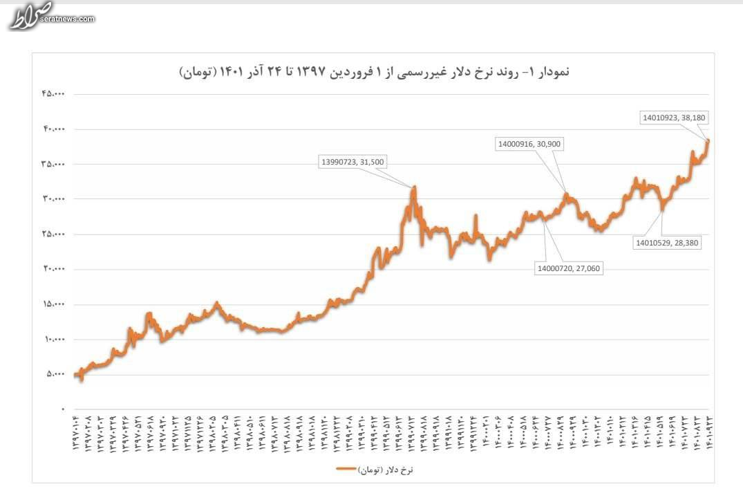 تقویت سفته‌بازی ارز در دولت قبل با انفعال بازارساز/ وقتی که همتی مدیریت بازار را فقط در ارزپاشی می‌دانست