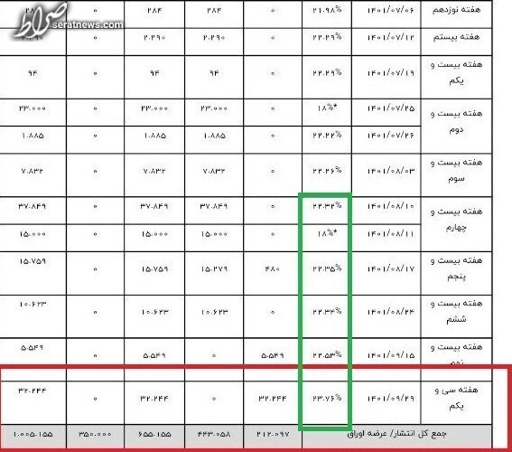 جزییات فروش اوراق دولتی در هفته سی‌ویکم