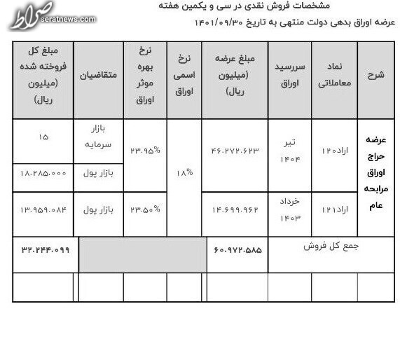 جزییات فروش اوراق دولتی در هفته سی‌ویکم