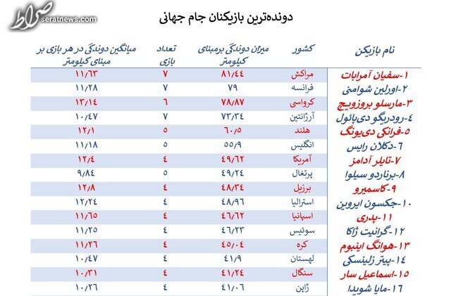 بازیکنانی که شُش ندارند! / طارمی در سطح جهانی