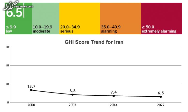 وضعیت تامین غذا در ایران بهتر از 96 کشور جهان شد+ جدول
