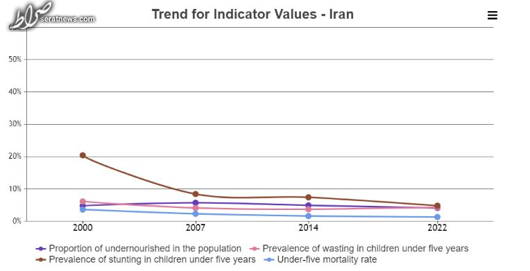 وضعیت تامین غذا در ایران بهتر از 96 کشور جهان شد+ جدول