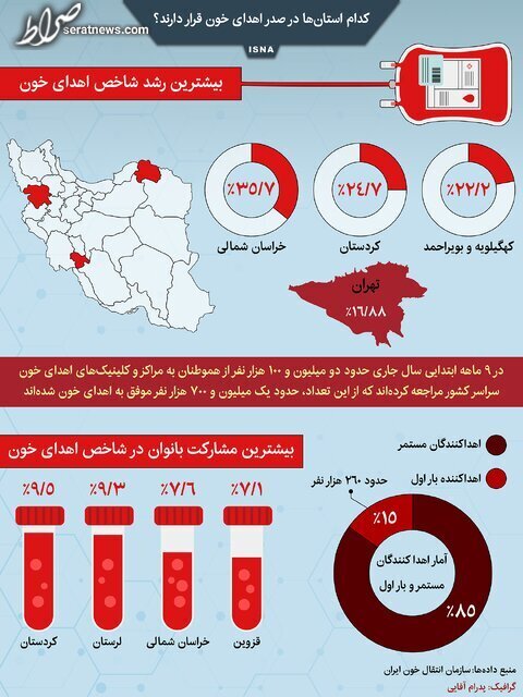 اینفوگرافیک / کدام استان‌ها در صدر اهدای خون قرار دارند؟