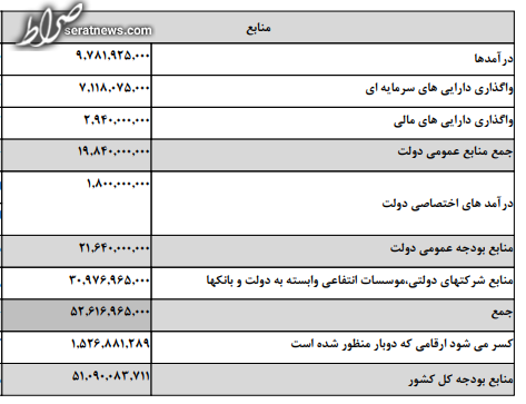 دولت در سال آینده چقدر پول دارد؟ دولت در سال آینده چقدر پول دارد؟