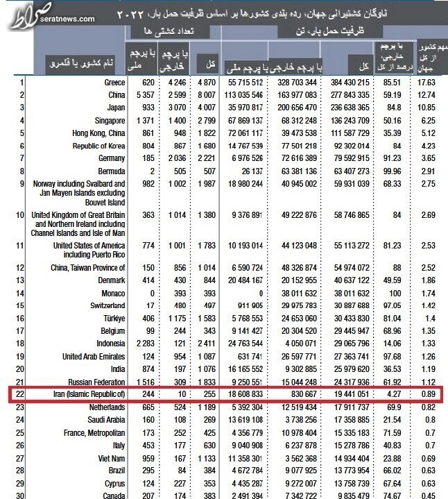 ایران قدرت ۲۲ جهان در تجارت دریایی شناخته شد/ ناوگان کشتیرانی ایران بزرگ‌تر از ۳ عضو گروه ۷