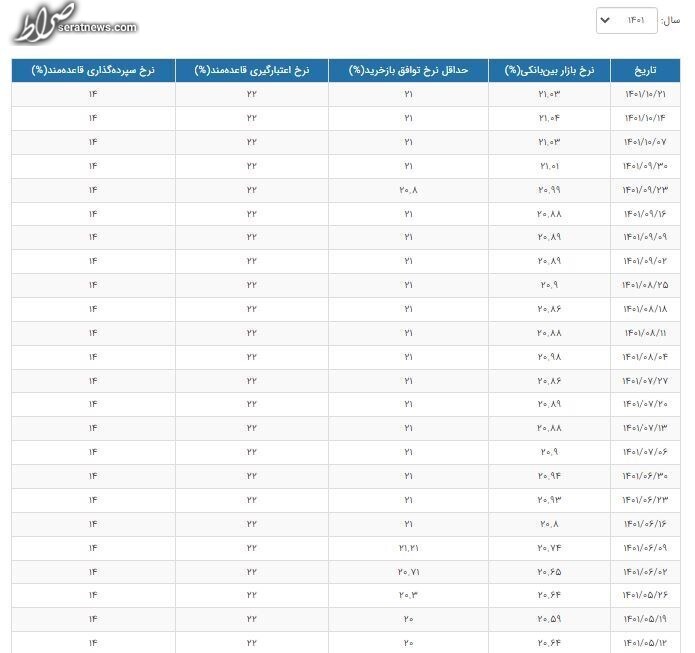 نرخ سود بین بانکی ۲۱.۰۳ درصد شد + جدول