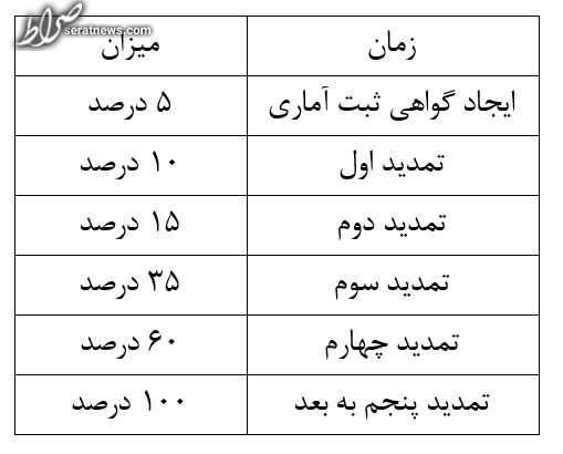 اقدام جدید بانک مرکزی برای مدیریت بازار ارز