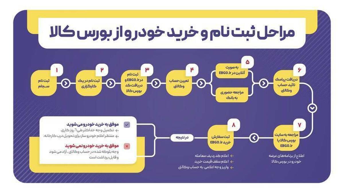 امکان خرید خودرو، سکه، شمش طلا و... در بورس کالا از طریق 