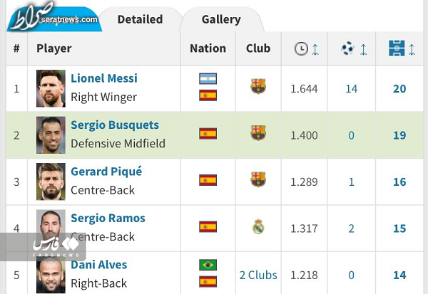 رکورد مسی در چنگ کاپیتان بارسلونا در ال کلاسیکو