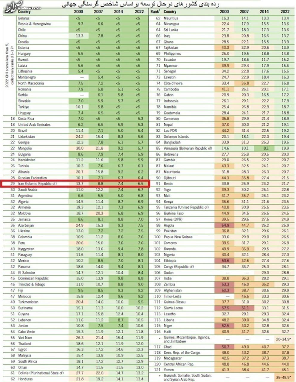 وضعیت تامین غذا در ایران بهتر از 96 کشور جهان شد+ جدول