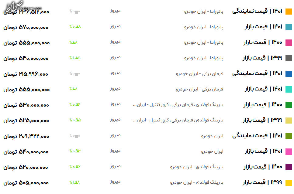 سود ۹۰ میلیونی خریداران ۲۰۷ در بورس کالا