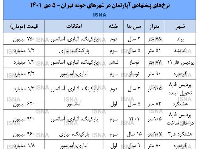 کف قیمت آپارتمان در حومه تهران