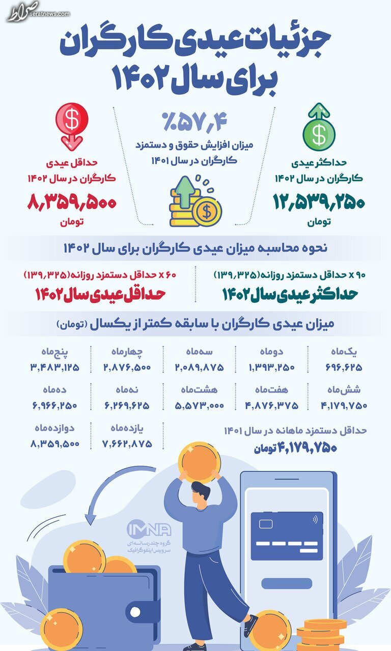 اینفو گرافیک / مبلغ عیدی کارگران برای سال ۱۴۰۲