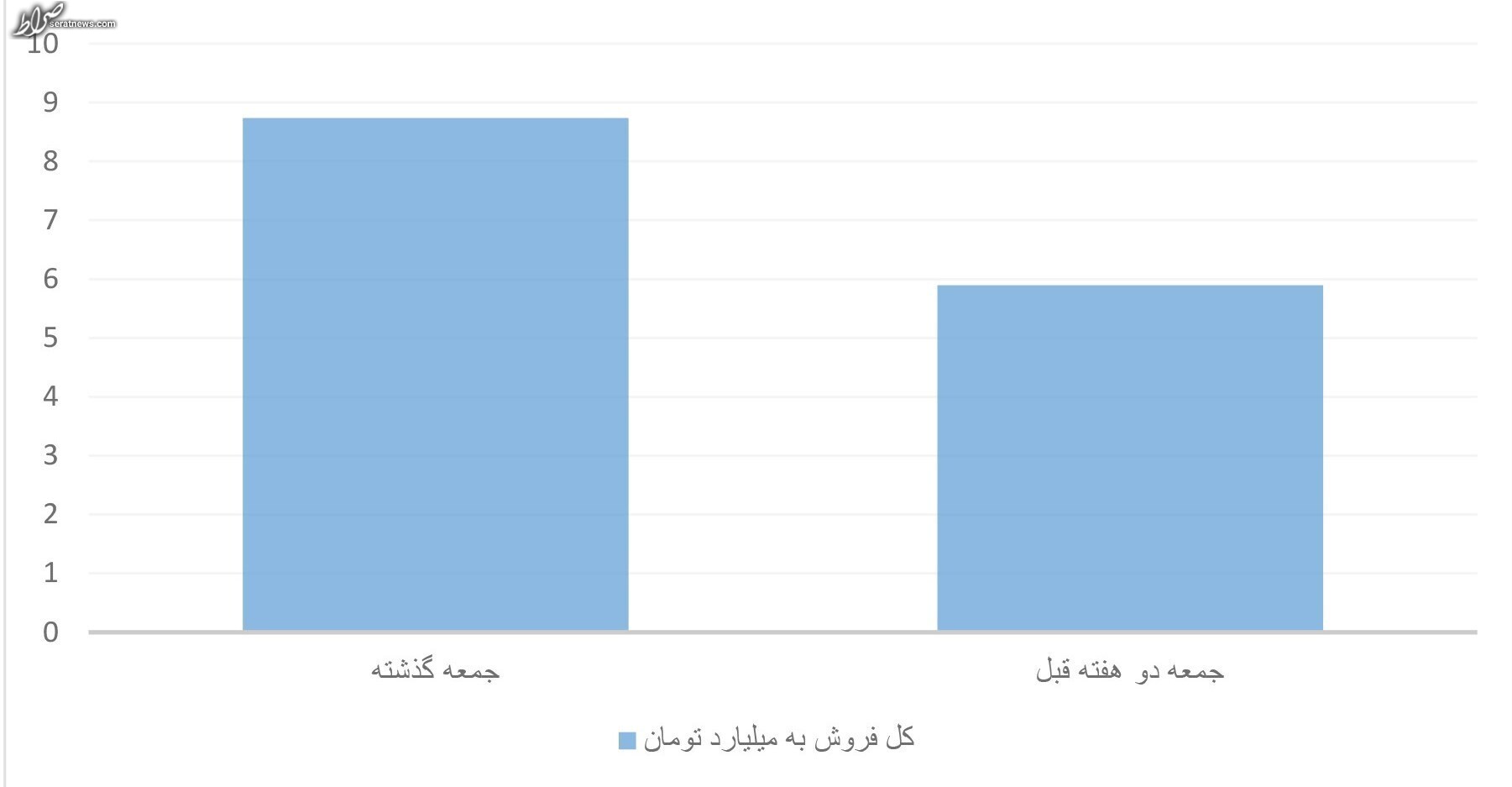 رکورد سینمای ایران در ۴ ماه گذشته شکست/ بیش از ۲ونیم میلیارد فروش سینما‌ها در روز جمعه