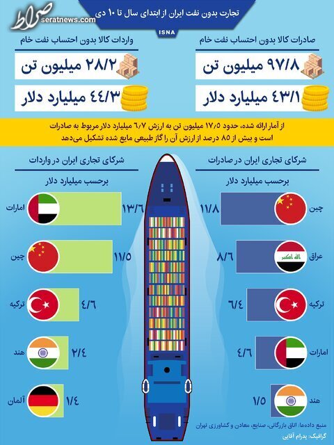 اینفوگرافیک / تجارت بدون نفت ایران از ابتدای سال تا ۱۰ دی