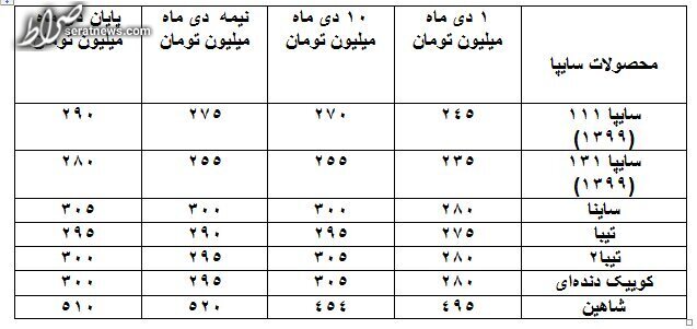 کاهش قیمت برخی خودرو‌ها نسبت به نیمه دی ماه