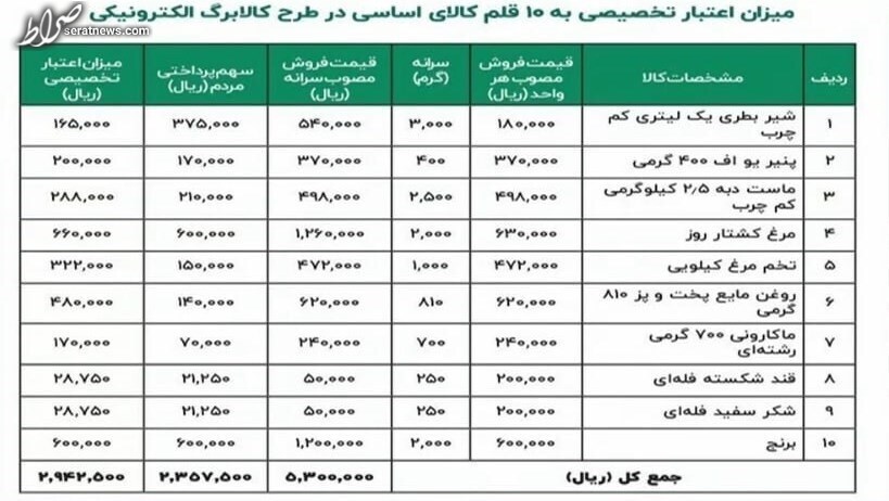 جزئیات قیمت و سرانه ۱۰ قلم خوراکی در طرح کالابرگ الکترونیکی + جدول