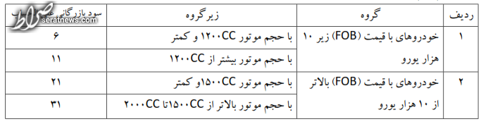 تعرفه‌ واردات خودرو کاهش یافت + جدول