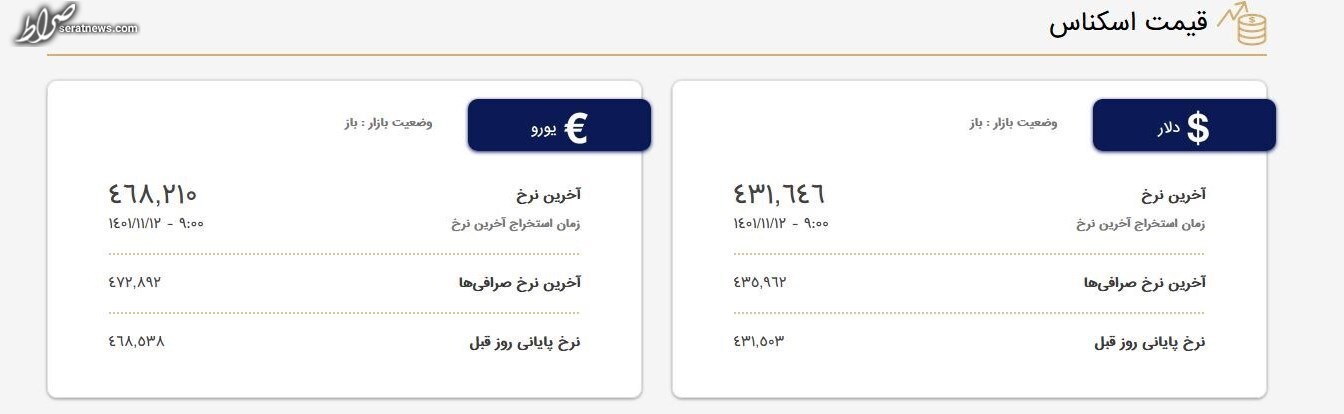 قیمت دلار در صرافی‌ها ۴۳ هزار و ۱۶۴ تومان شد