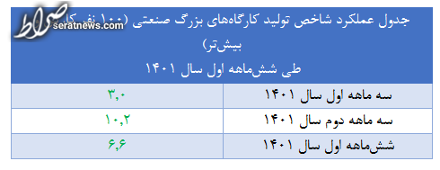 ادامه رشد مثبت اقتصادی در نیمه اول سال/ ۳.۶ درصد سهم تابستان