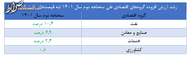 ادامه رشد مثبت اقتصادی در نیمه اول سال/ ۳.۶ درصد سهم تابستان