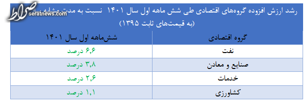 ادامه رشد مثبت اقتصادی در نیمه اول سال/ ۳.۶ درصد سهم تابستان