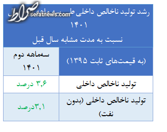 ادامه رشد مثبت اقتصادی در نیمه اول سال/ ۳.۶ درصد سهم تابستان