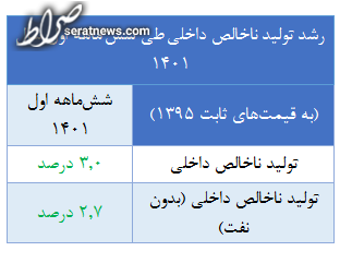 ادامه رشد مثبت اقتصادی در نیمه اول سال/ ۳.۶ درصد سهم تابستان