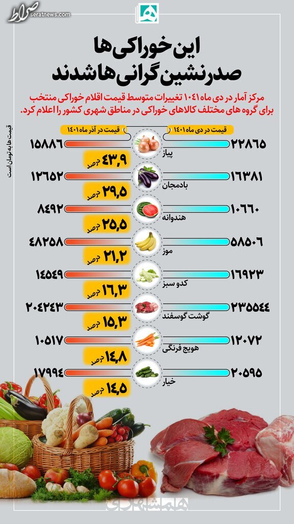 اینفوگرافیک/ این خوراکی‌ها صدرنشین گرانی شدند