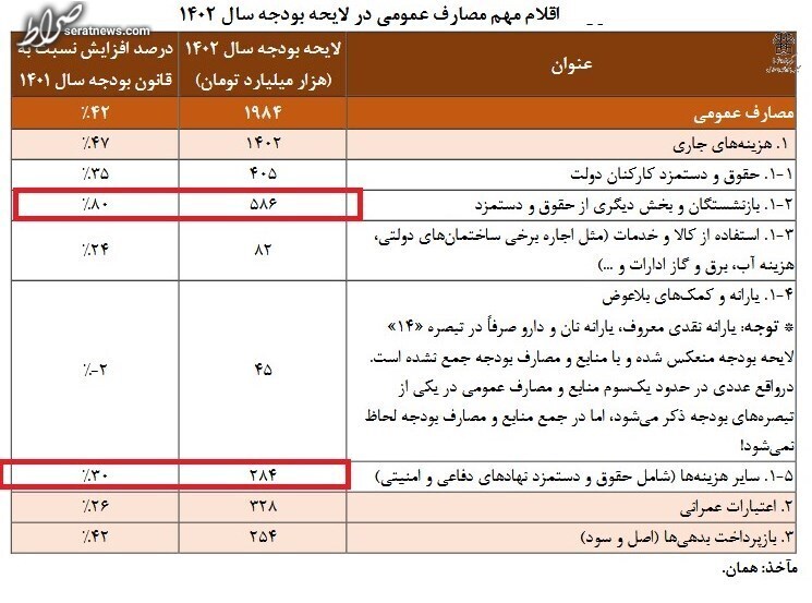 رشد ۸۰ درصدی اعتبارات بازنشستگان و بخش در سایه حقوق و دستمزد کارمندان + جدول