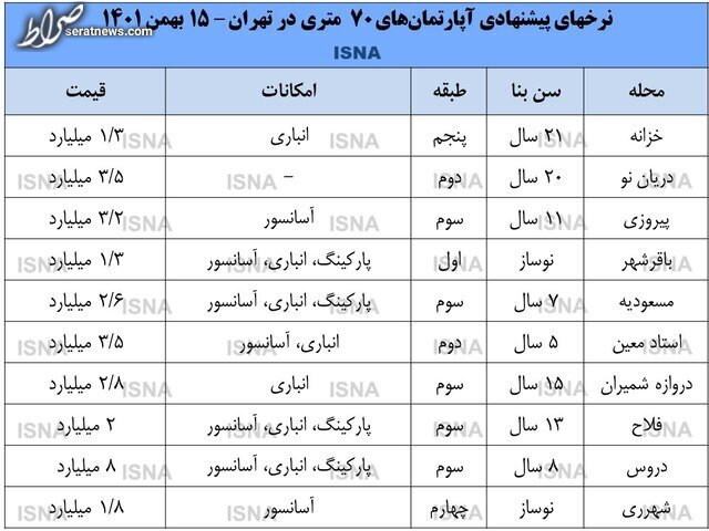 با یک میلیارد تومان می‌توان در پایتخت خانه خرید؟