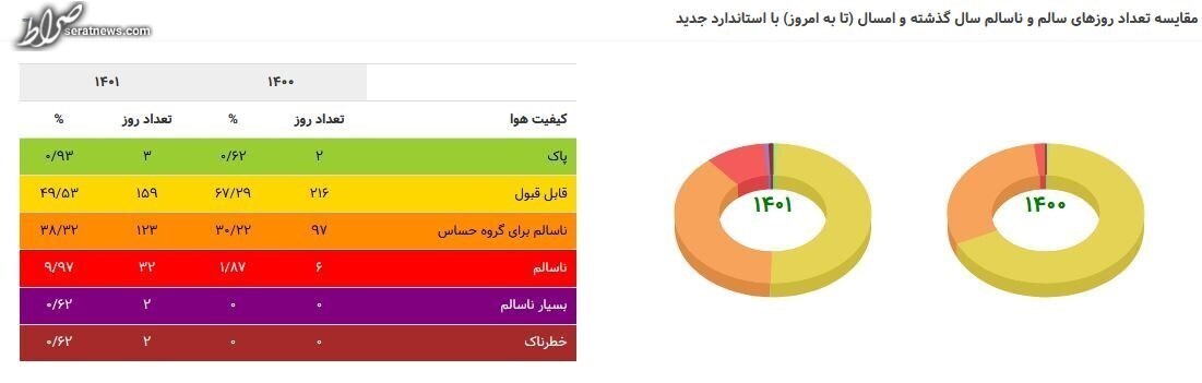 تعداد روز‌های