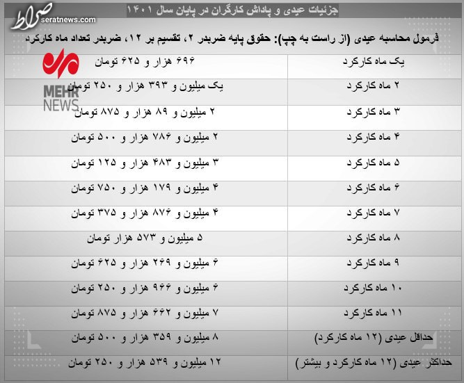 جزئیات عیدی کارگران در ۱۴۰۱؛ همه کارگران مشمول دریافت عیدی هستند؟