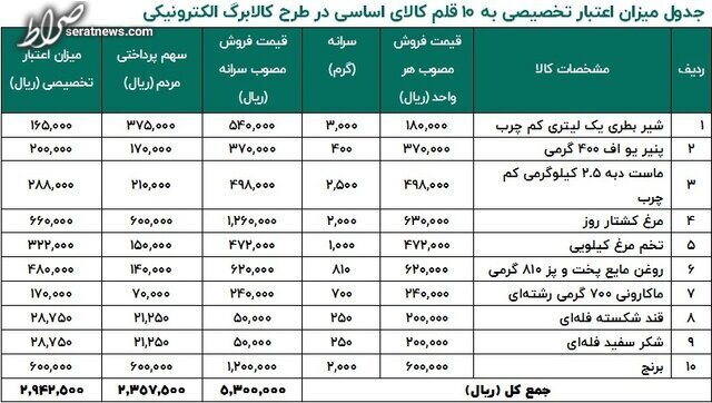 آخرین جزئیات اجرای کالابرگ الکترونیکی در استان‌های منتخب