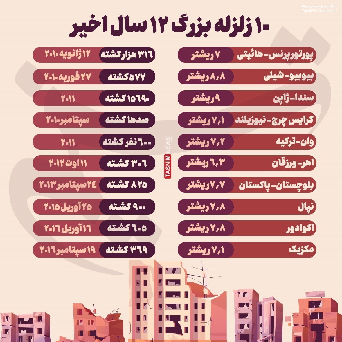 اینفوگرافیک/ ۱۰ زلزله بزرگ ۱۲ سال اخیر