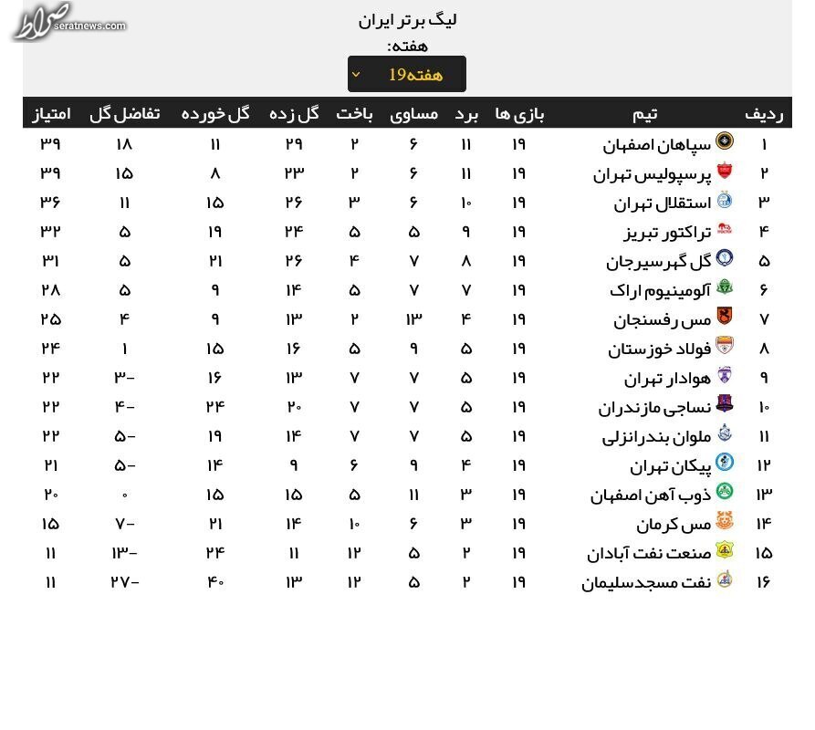 جدول لیگ برتر در پایان هفته نوزدهم