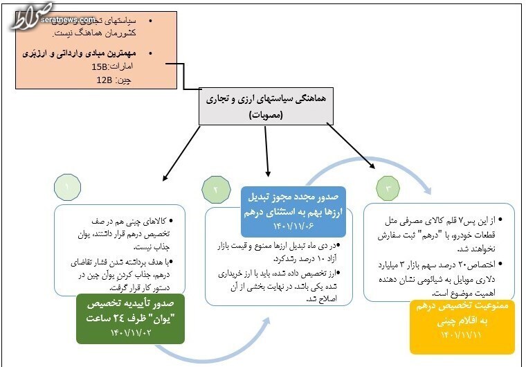 جزئیات اقدامات دولت برای هماهنگی سیاستهای تجاری و ارزی + نمودار