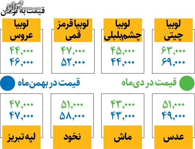 قیمت حبوبات باز هم بالا رفت/ نخود و لوبیا چیتی کیلویی چند؟