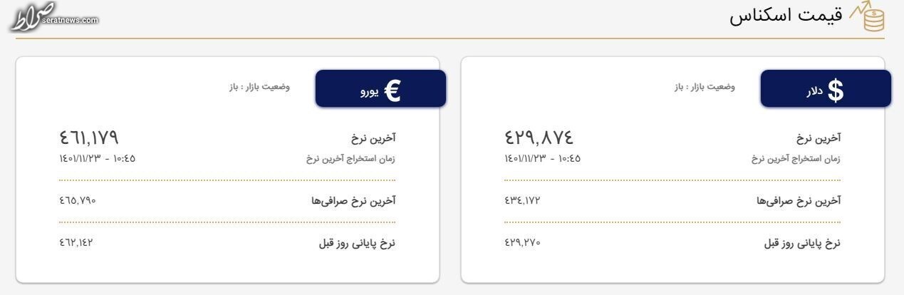 قیمت دلار امروز ۲۳ بهمن ۱۴۰۱ در صرافی‌ها + جدول