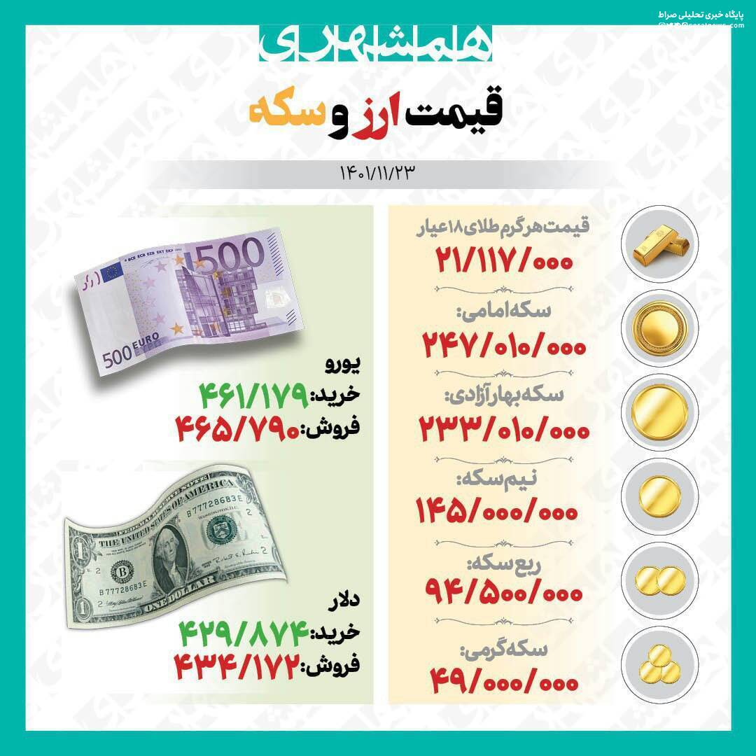 قیمت طلا، سکه و ارز تا ساعت ۱۲ روز یکشنبه، ۲۳ بهمن ماه