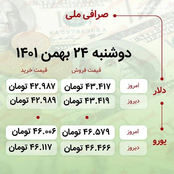 قیمت دلار و یورو امروز دوشنبه ۲۴ بهمن ماه ۱۴۰۱