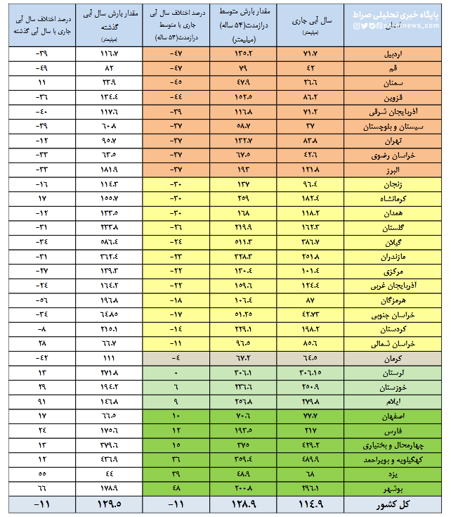 کدام سد‌ها بیش از ۵۰ درصد آب دارند؟