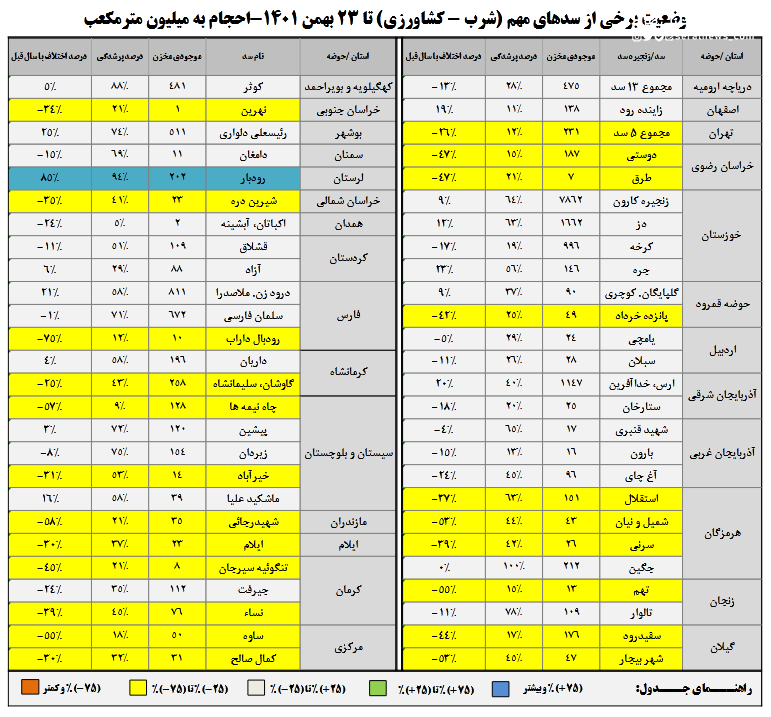 کدام سد‌ها بیش از ۵۰ درصد آب دارند؟