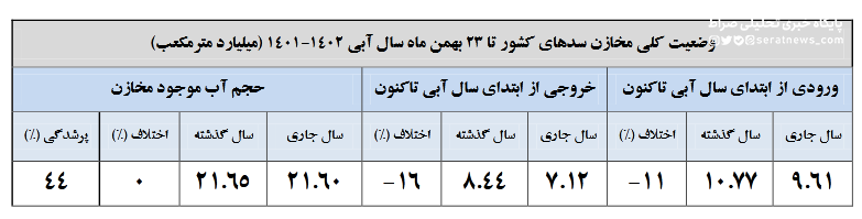 کدام سد‌ها بیش از ۵۰ درصد آب دارند؟