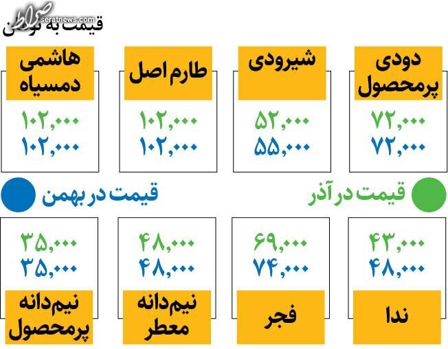 قیمت انواع برنج؛ برنج شیرودی و فجر کیلویی چند؟