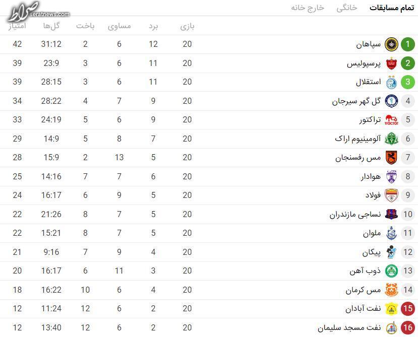 جدول لیگ برتر/ سبقت نفس‌گیر سپاهان از پرسپولیس و استقلال