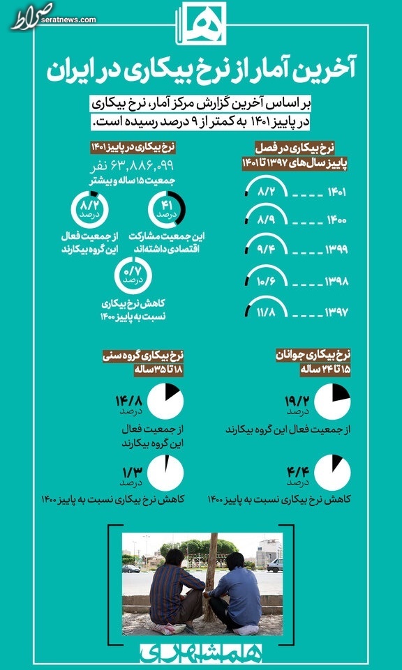 اینفوگرافیک/ نرخ بیکاری کشور چقدر شد؟